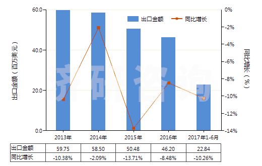 2013-2017年6月中國碳酸鋇(HS28366000)出口總額及增速統(tǒng)計 2013-2017年6月中國碳酸鋇(HS28366000)出口總額及增速統(tǒng)計